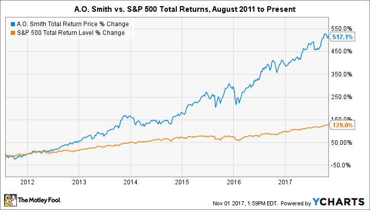 AOS Total Return Price Chart