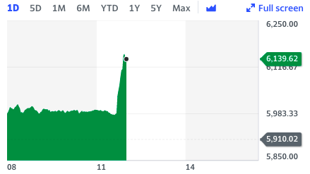 Markets jumped on news of COVID-19 vaccine progress. Chart: Yahoo Finance