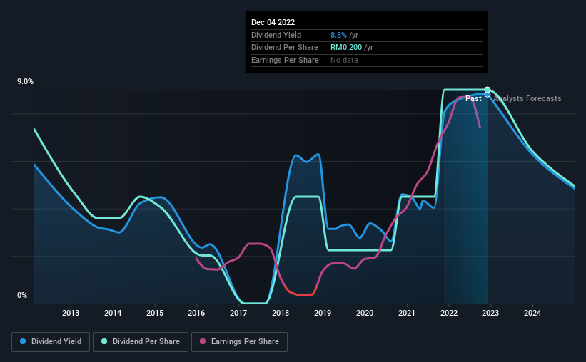 historic-dividend