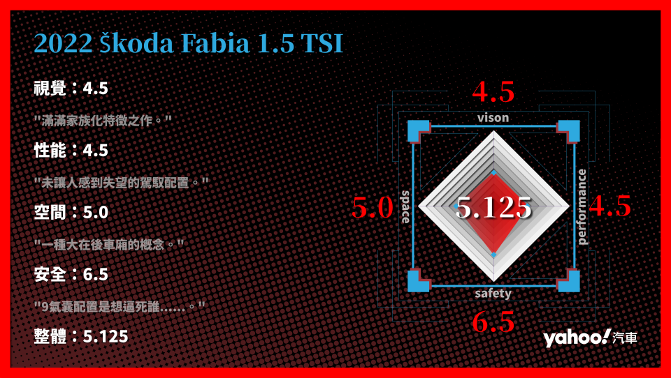 2022 Škoda Fabia 1.5 TSI 的分項評比。