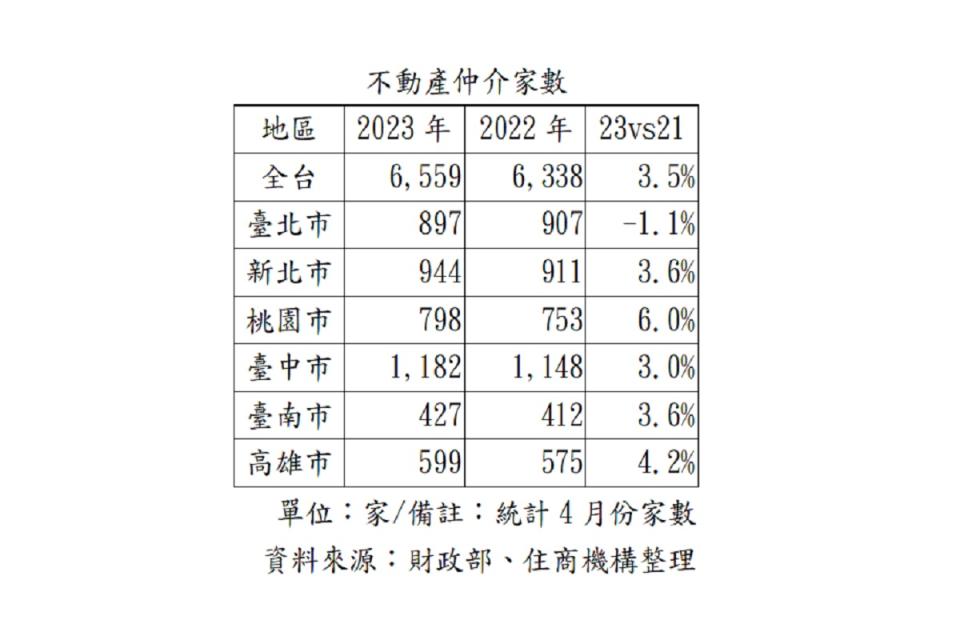 無畏房市逆風，不動產仲介家數呈現成長。（圖：住商機構提供）