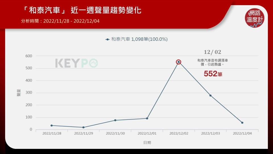 「和泰汽車」一週網路聲量破千筆　鄉民：其他配備就不要縮水呀