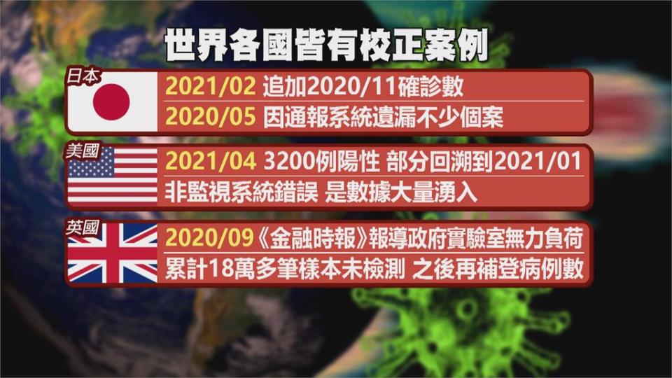 在野黨質疑指揮中心自創「校正回歸」WHO曾提過「回顧性數據調整」　國外早有類似案例