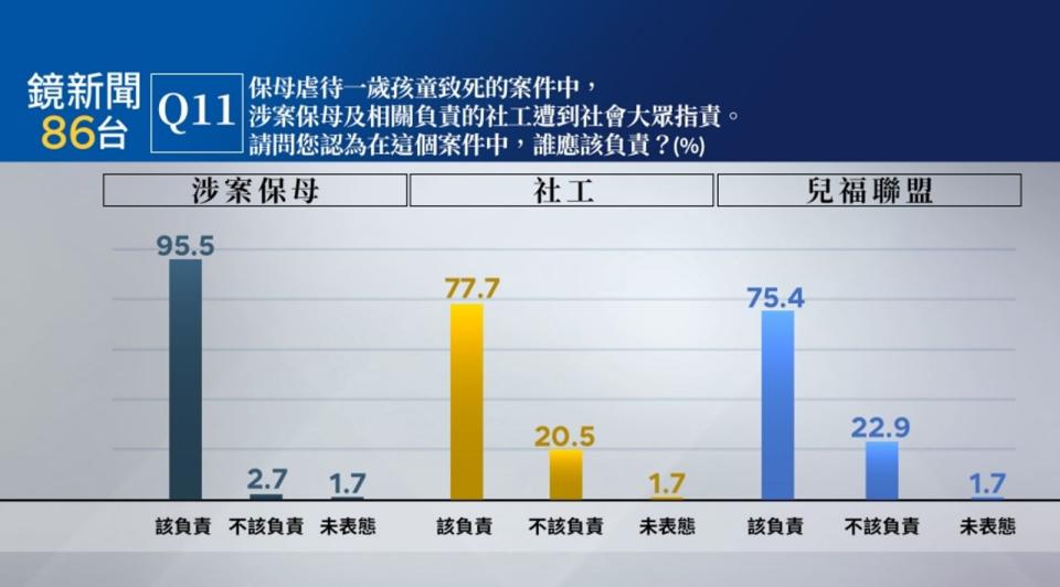 虐童案保母與社工皆受到社會大眾指責，高達95.5％認為保母應該負最大責任。（鏡新聞提供）