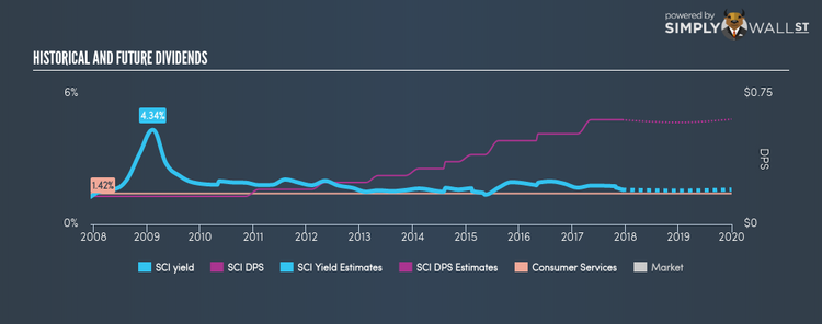 NYSE:SCI Historical Dividend Yield Dec 11th 17