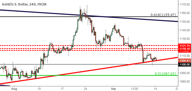 Gold Price: Continuing to Ride Trend-Line Support