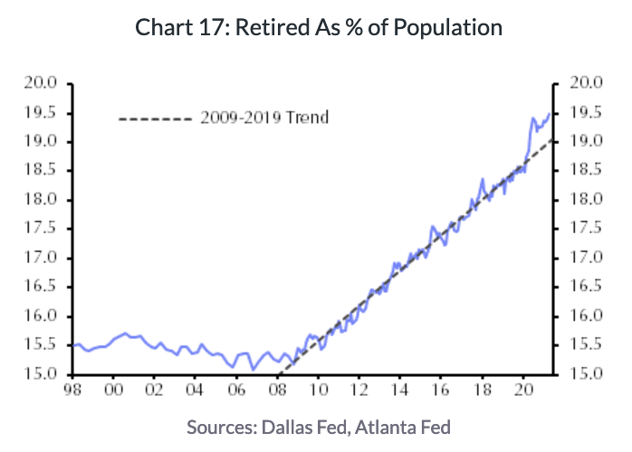 The number of retirees accelerated during the pandemic and has remained higher since, perhaps explaining why the labor market recovery has been slower than some economists expected. (Source: Capital Economics)