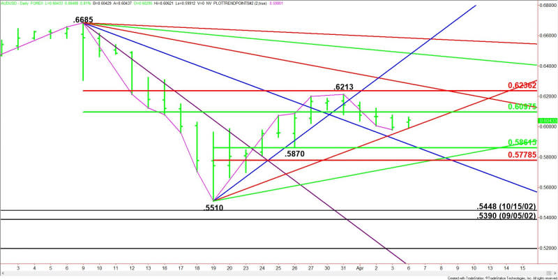 Daily AUD/USD