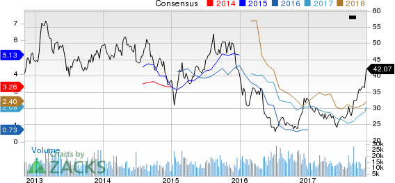 HollyFrontier Corporation Price and Consensus