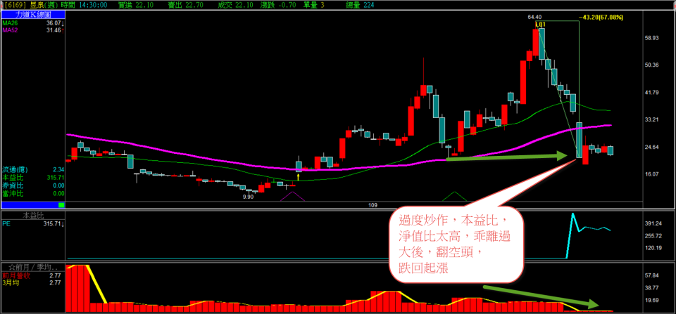 圖三：過度炒作，乖離過大，股價跌回起漲案例
