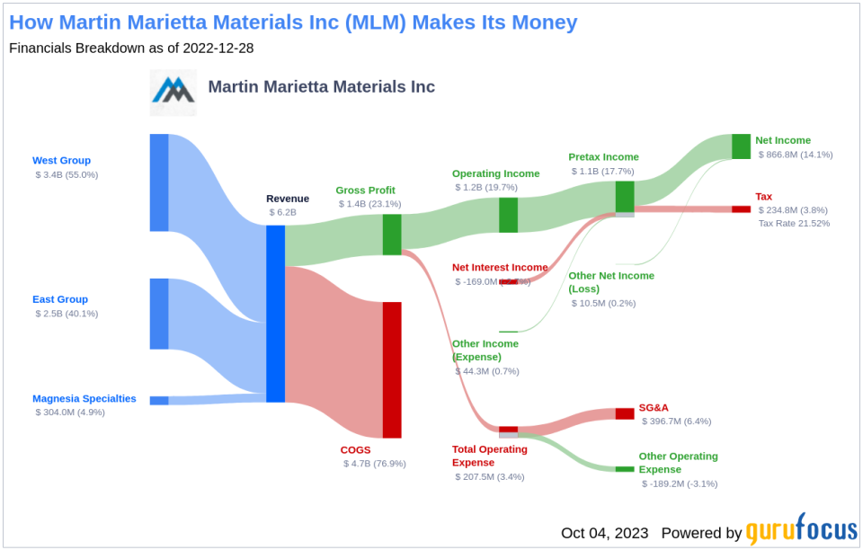 Decoding Martin Marietta Materials (MLM)'s Market Value: A Comprehensive Examination of Its Fair Valuation