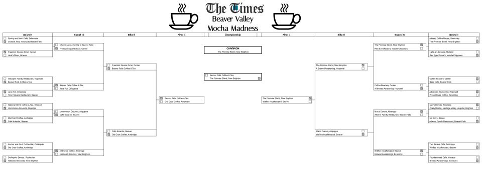 The final victor of Beaver County's Mocha Madness has been crowned! The Promise Blend has been voted as the most popular shop in Beaver County, with residents showing massive support for the shop in New Brighton.