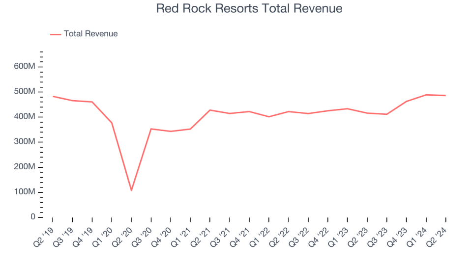 Red Rock Resorts Total Revenue