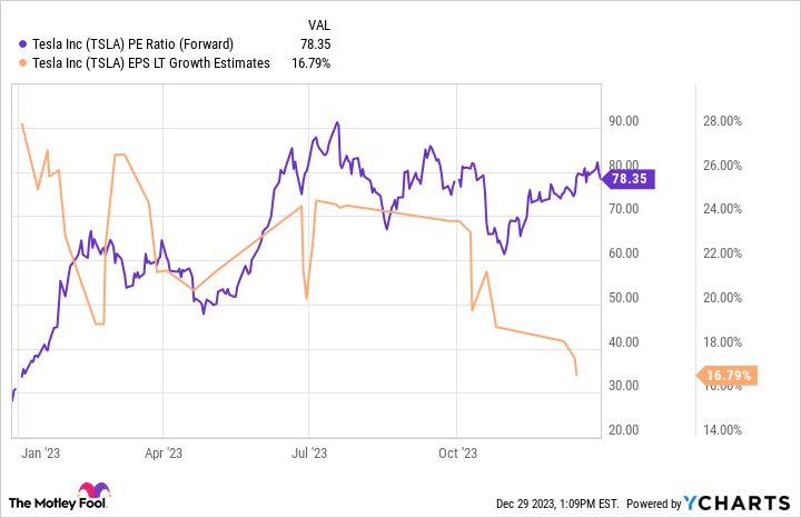 TSLA PE Ratio (Forward) Chart