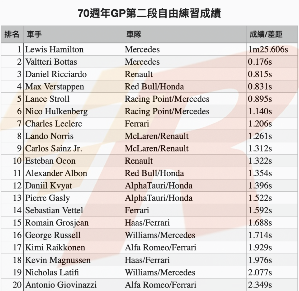 70週年GP自由練習二Mercedes再包辦一、二 