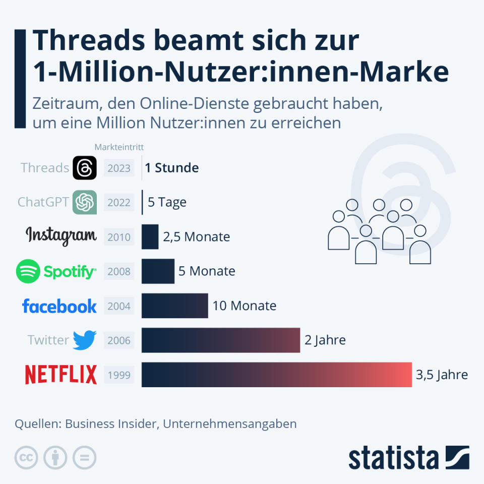 Infografik: Wie lange brauchen Online-Dienste, um eine Million Menschen zu erreichen | Statista