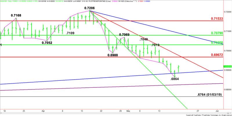 Daily AUD/USD