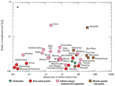 Figure 4: Grade vs. tonnage plots of world-wide tantalum resources(9) (CNW Group/Libra Lithium)