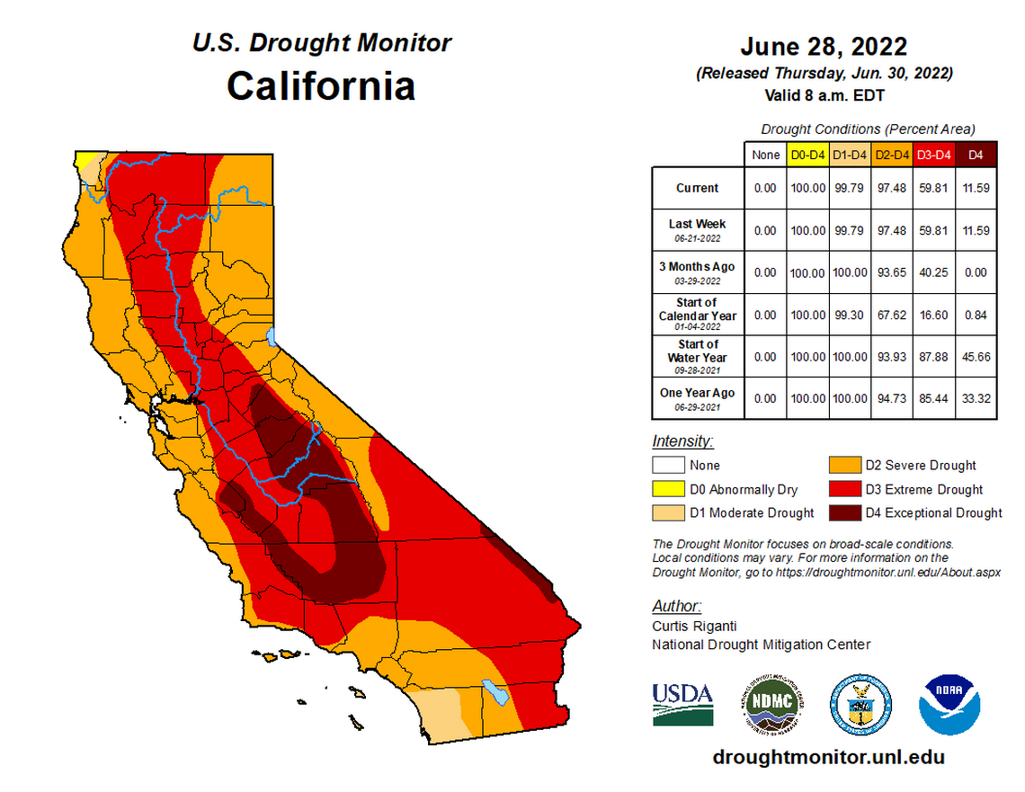 The U.S. Drought Monitor’s weekly update released June 30, 2022, shows 60% of California in “extreme” or “exceptional” drought status, as the state endures its third straight year of drought.