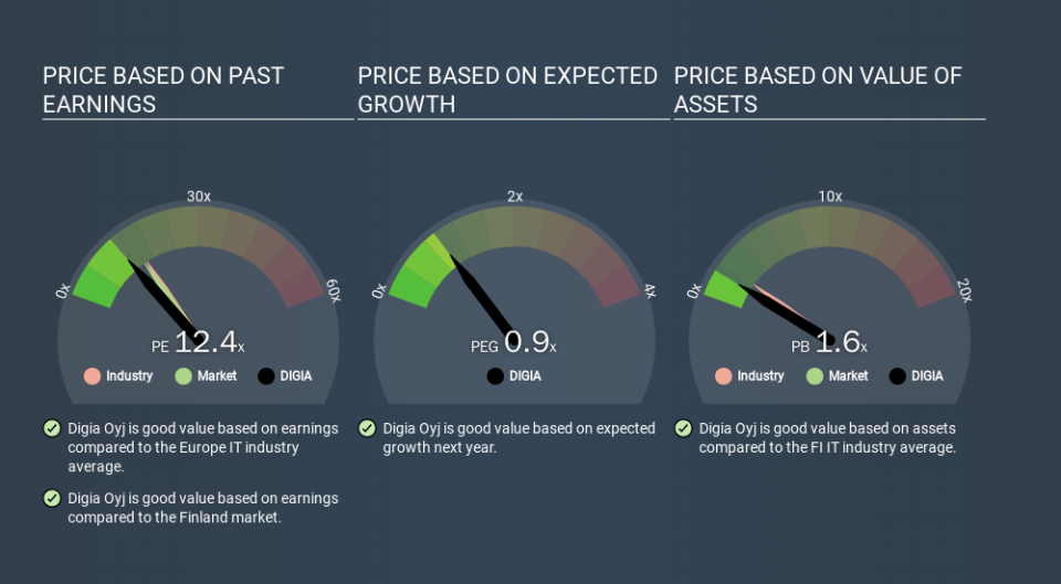 HLSE:DIGIA Price Estimation Relative to Market, March 19th 2020