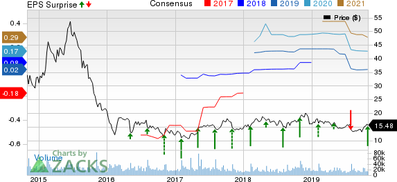 FireEye, Inc. Price, Consensus and EPS Surprise
