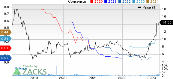 Asure Software Inc Price and Consensus