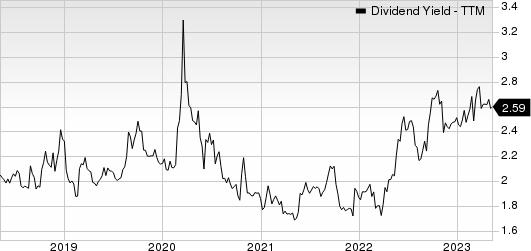 Union Pacific Corporation Dividend Yield (TTM)