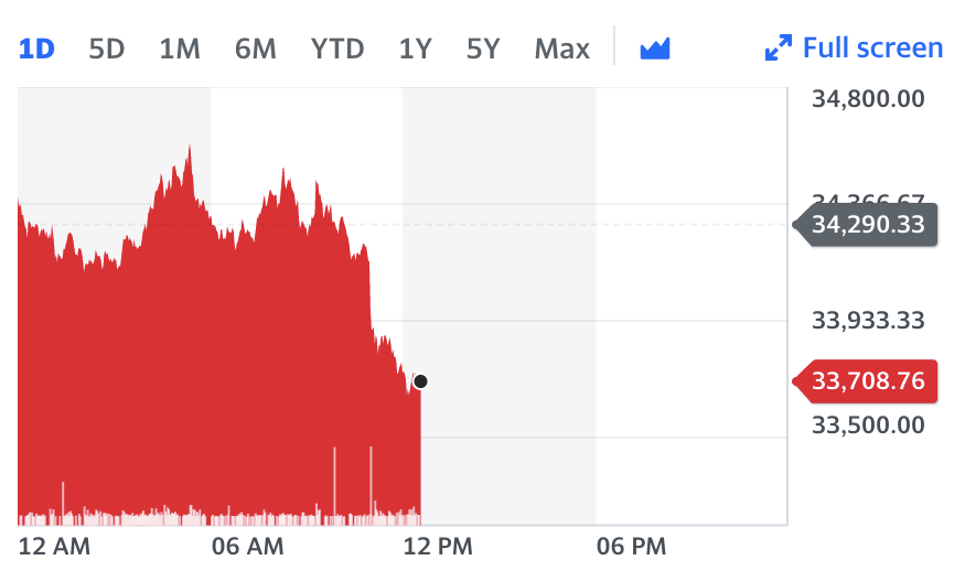 Bitcoin price. Chart: Yahoo Finance