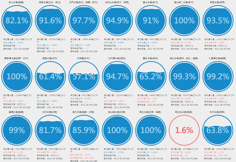8/4全台水情。   圖：擷取自台灣水庫即時水情