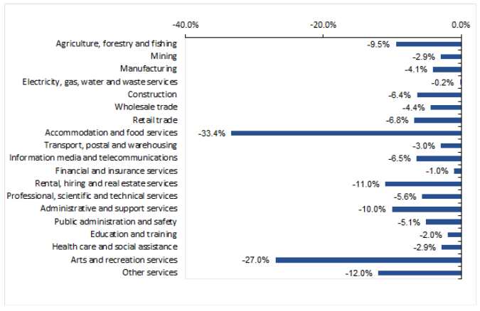 Source: Australian Bureau of Statistics