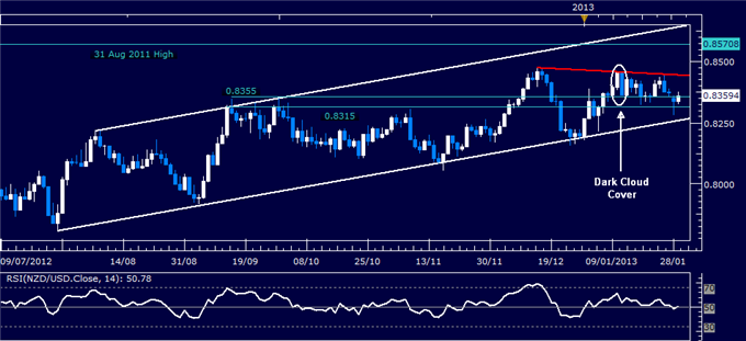 Forex_Analysis_NZDUSD_Classic_Technical_Report_01.29.2013_body_Picture_1.png, Forex Analysis: NZD/USD Classic Technical Report 01.29.2013