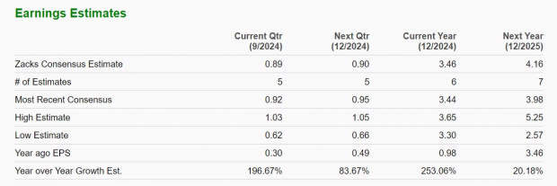 Zacks Investment Research