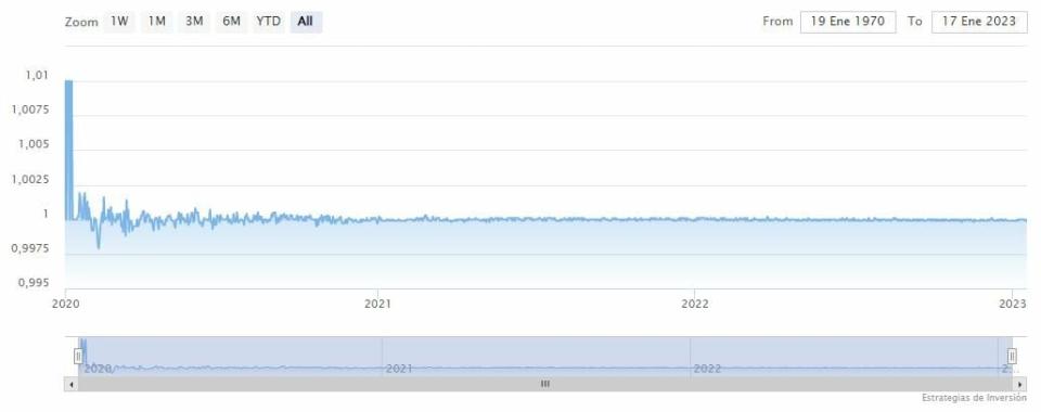 Circle: "USDC siempre se pudo canjear 1 a 1 por el dólar"