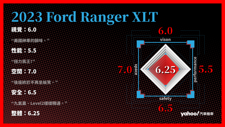 2023 Ford Ranger XLT 分項評比。