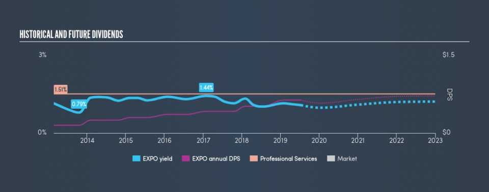 NasdaqGS:EXPO Historical Dividend Yield, July 12th 2019