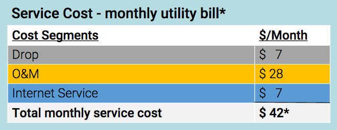 An estimate of what monthly internet service might cost for someone subscribed to Holland Board of Public Works' internet on the city's proposed municipal fiber network. The drop refers to an installment payment on the cost to connect from the fiber along the street to the home, and Ou0026M is operations and maintenance costs.