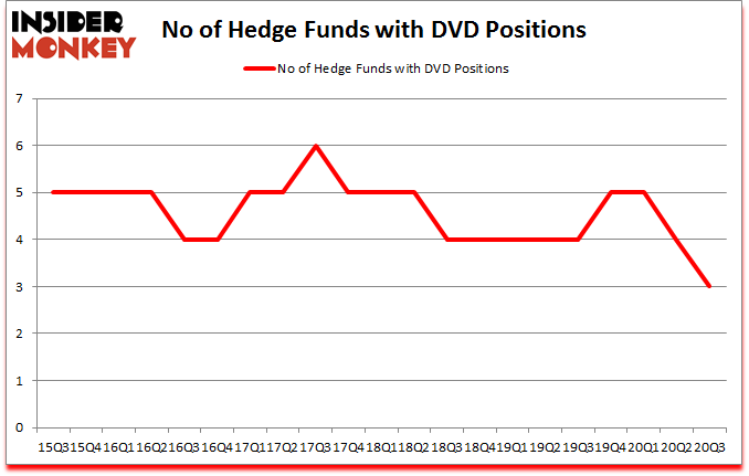 Is DVD A Good Stock To Buy?