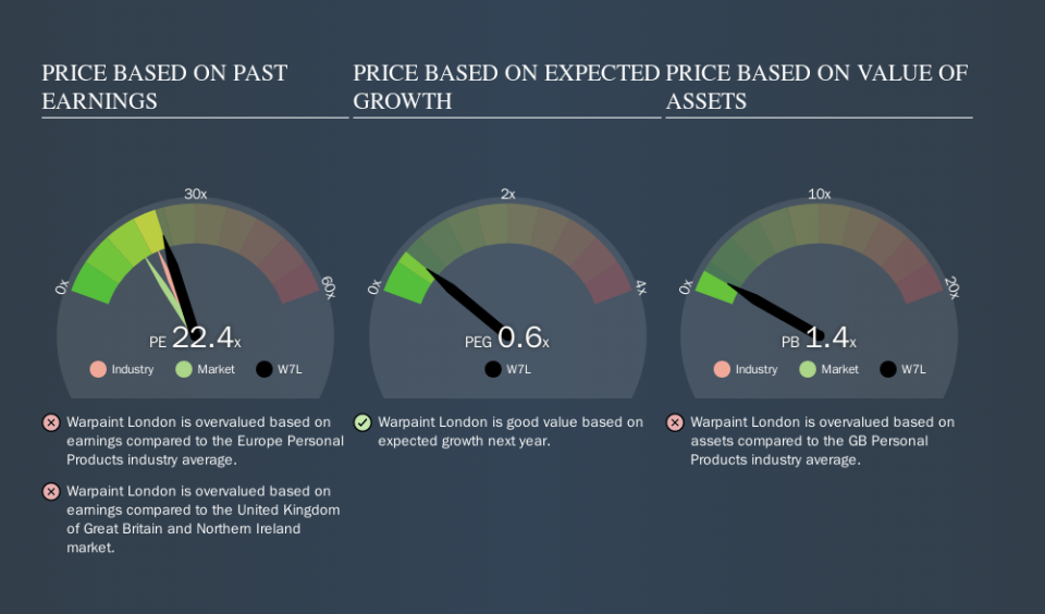 AIM:W7L Price Estimation Relative to Market, October 9th 2019