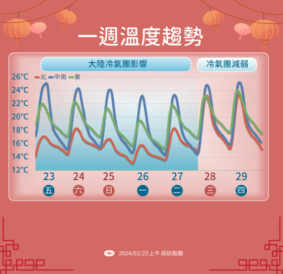 一週溫度趨勢。中央氣象署