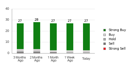 Broker Rating Breakdown Chart for MU