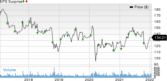 International Business Machines Corporation Price and EPS Surprise