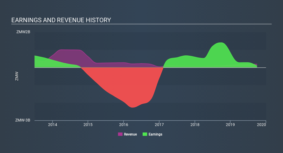 ENXTPA:MLZAM Income Statement April 7th 2020