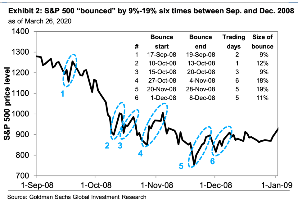 Last week could be just another bear market rally. (Image: Goldman Sachs)