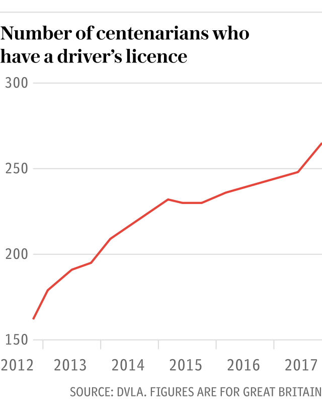 Number of centenarians who have a driver's license