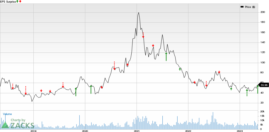 CRISPR Therapeutics AG Price and EPS Surprise