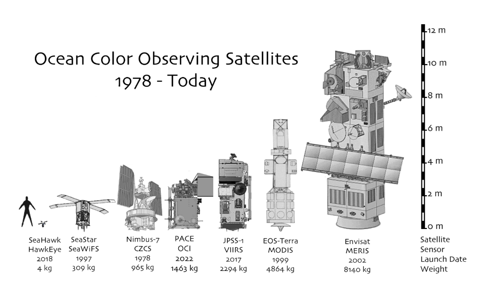 An image showing the size of various satellites launched into orbit. The Seahawk-1 was unique because of its small size and low cost.