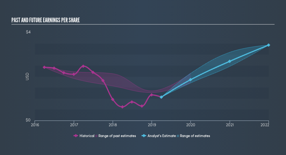 NasdaqGS:THRM Past and Future Earnings, May 9th 2019