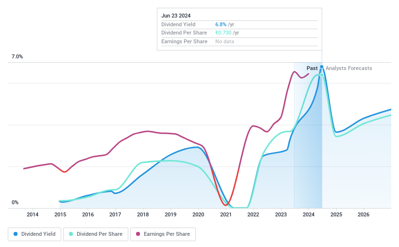 ENXTPA:BEN Dividend History as at Jun 2024