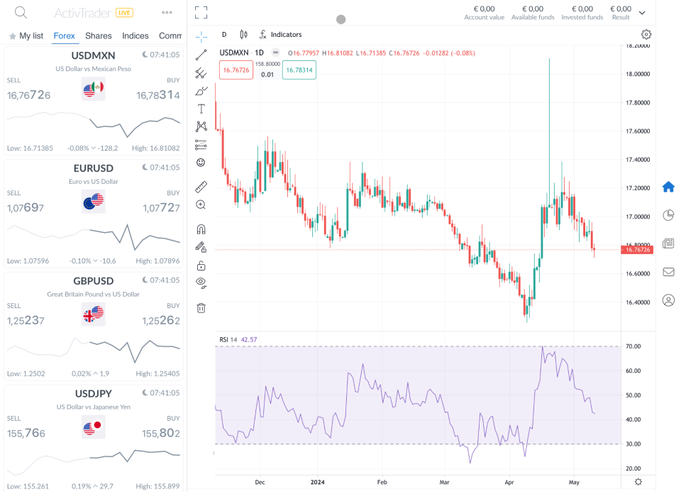 Daily Chart of the USD/XMN – Source: ActivTrader Trading Platform