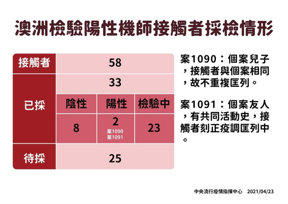 快新聞／華航機師再爆2接觸者確診　擴大採檢逾千名組員